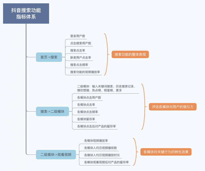 如何搭建数据指标