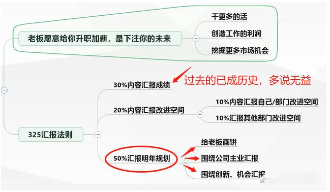 【收藏】一份漂亮年终总结所需要的13个思维方式