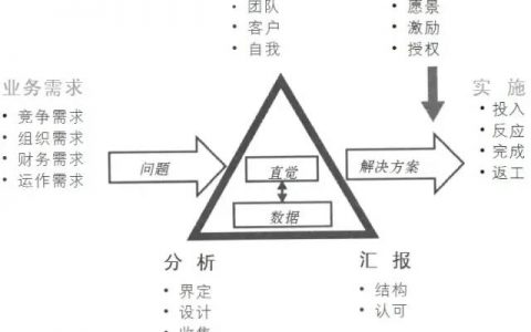 麦肯锡建立解决方案的三步法