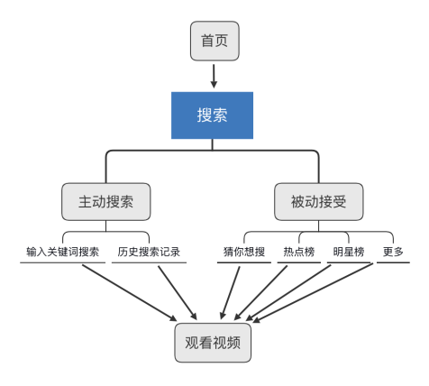 如何搭建数据指标