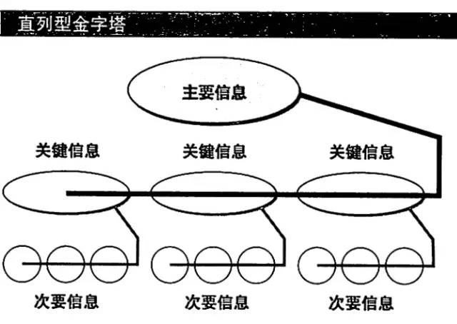 金字塔结构四种呈现方式和MECE原理