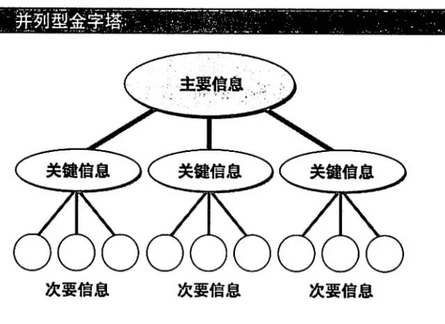 金字塔结构四种呈现方式和MECE原理