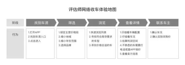 用户体验地图浅析 用户体验地图浅析