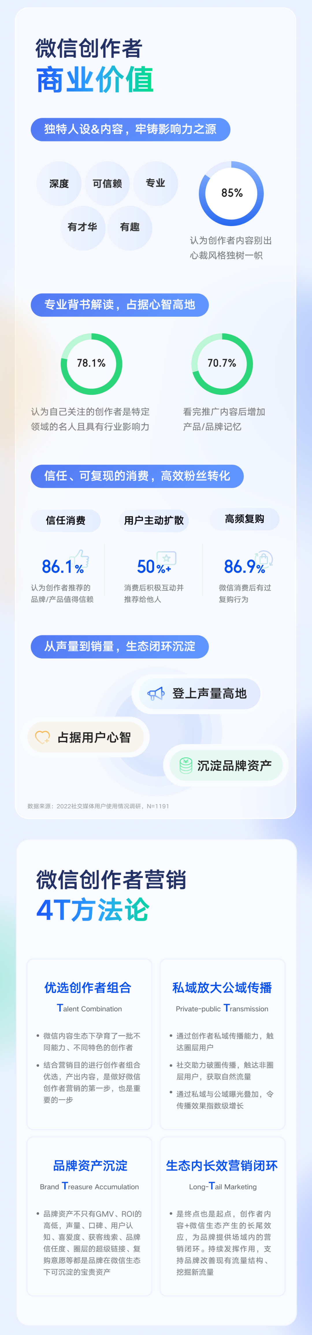 微信创作者营销价值与营销策略白皮书发布 微信创作者营销价值与营销策略白皮书发布