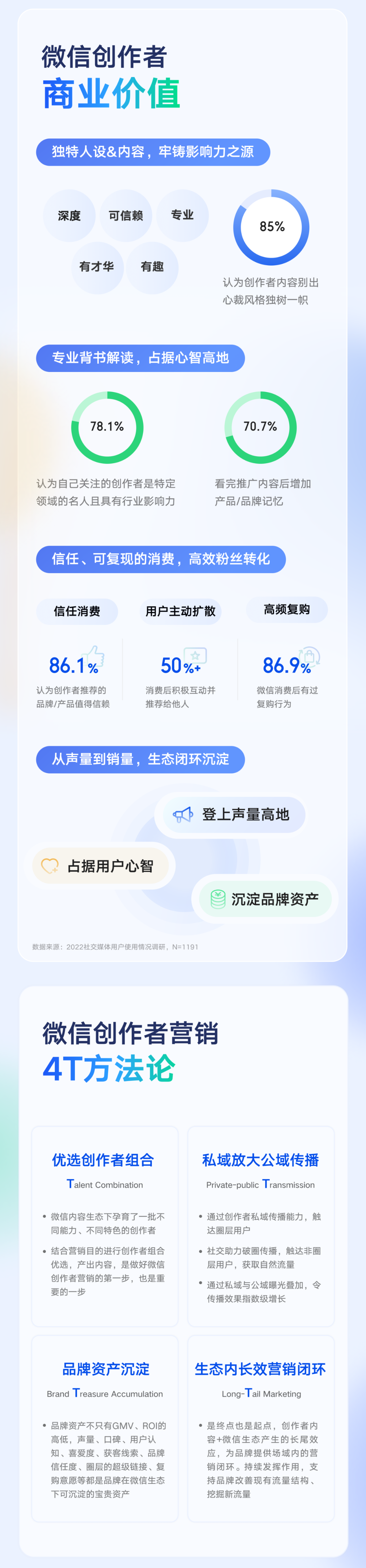 微信创作者营销价值与营销策略白皮书发布