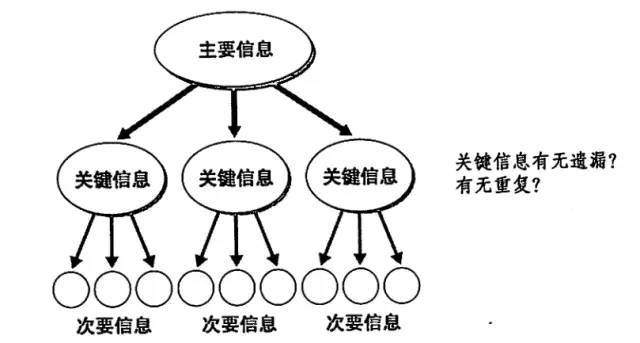 金字塔结构四种呈现方式和MECE原理