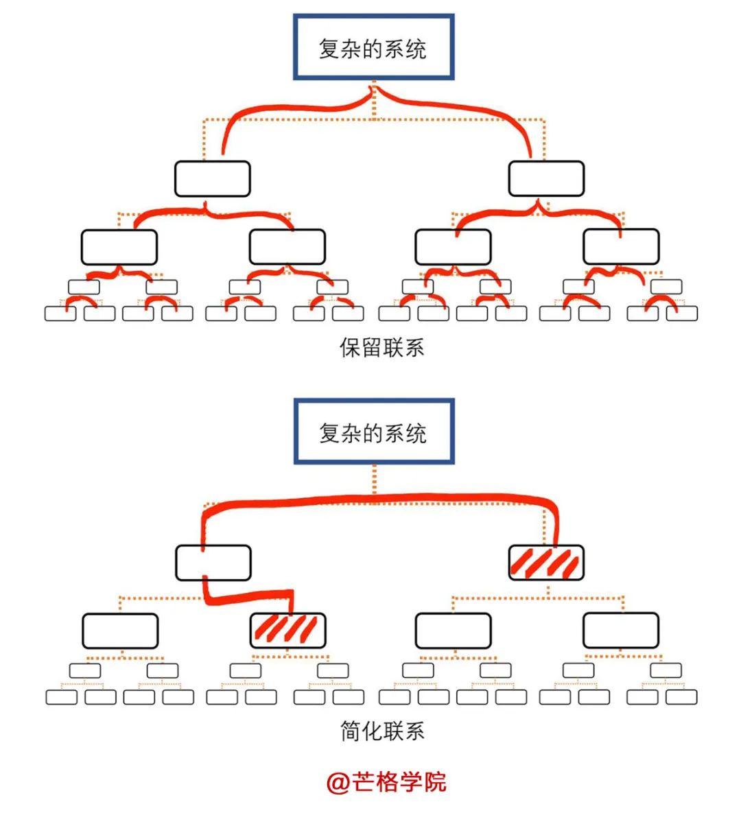 系统模型的构建与简化