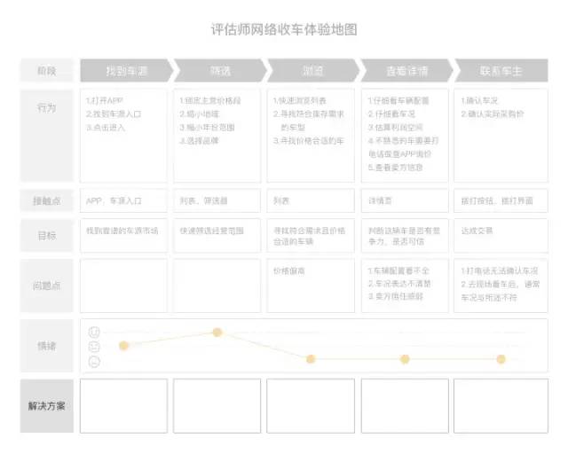 用户体验地图浅析 用户体验地图浅析