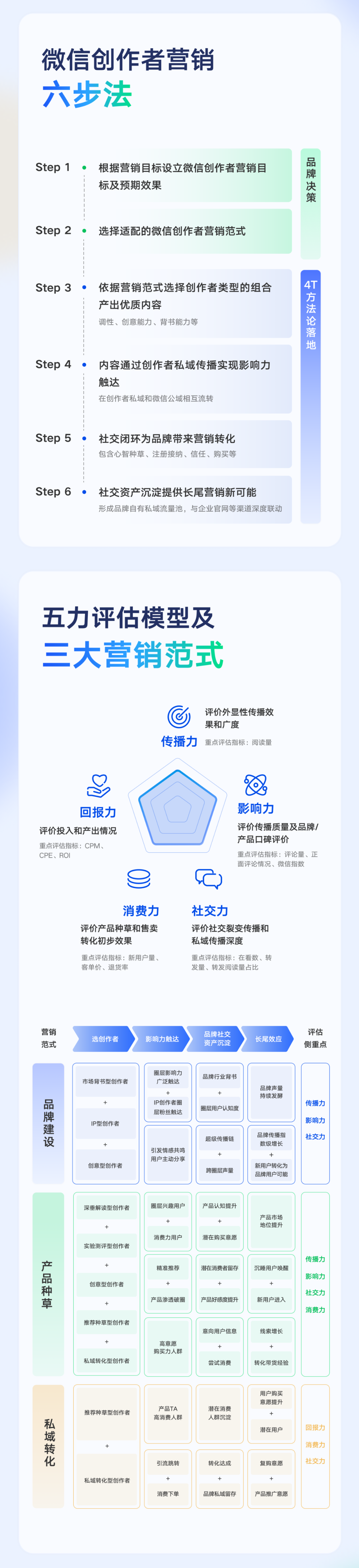 微信创作者营销价值与营销策略白皮书发布 微信创作者营销价值与营销策略白皮书发布