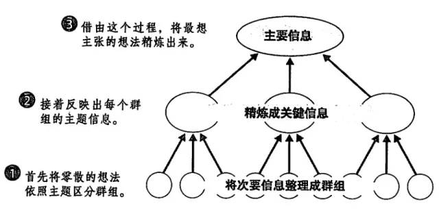 金字塔结构四种呈现方式和MECE原理