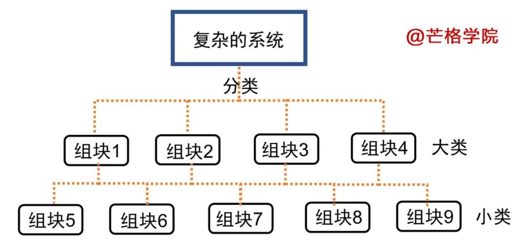 系统模型的构建与简化