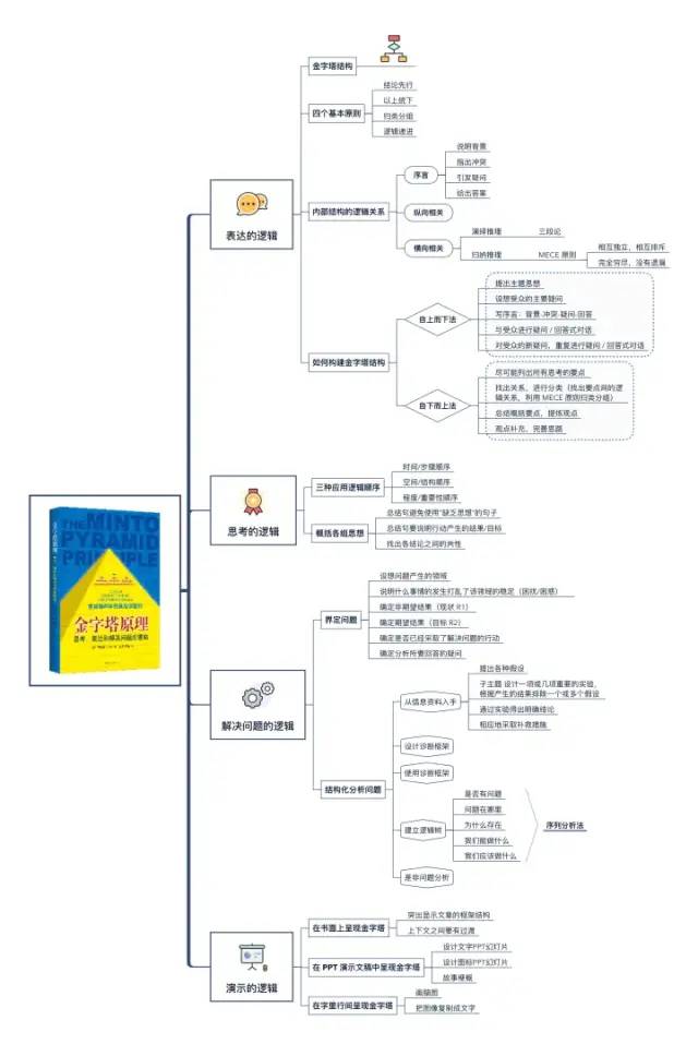 《金字塔逻辑》逻辑梳理