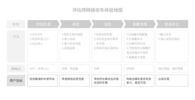 用户体验地图浅析