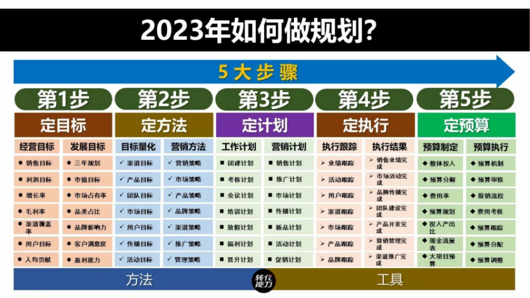 2023年品牌年度规划模板