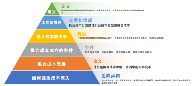 《100个思维模型系列》001.机会成本 思维模型