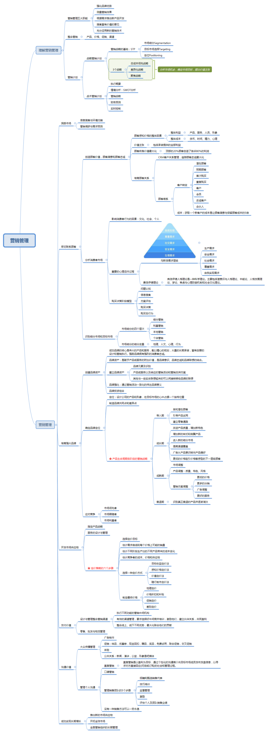 《营销管理》思维导图