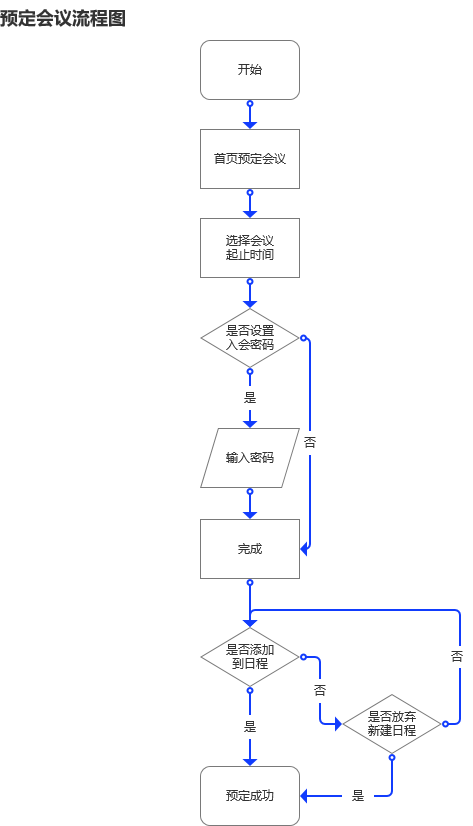 超详细腾讯会议的PRD文档