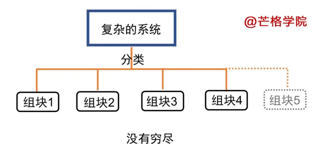 系统模型的构建与简化