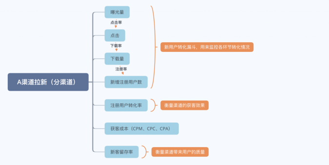 如何搭建数据指标