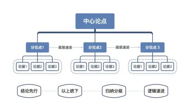 《金字塔逻辑》逻辑梳理