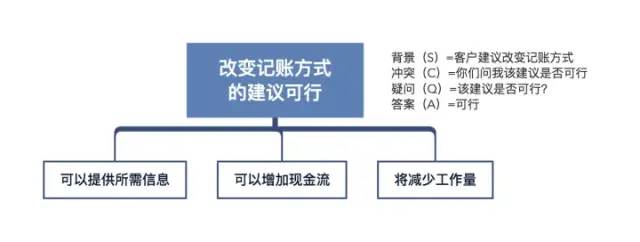 《金字塔逻辑》逻辑梳理