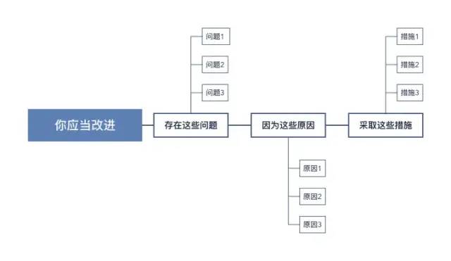 《金字塔逻辑》逻辑梳理