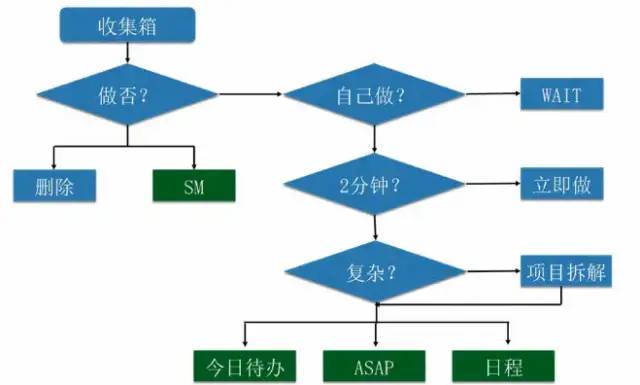 怎么做时间管理