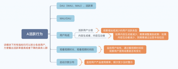 如何搭建数据指标