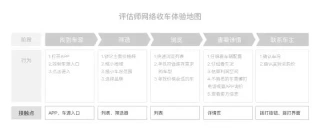 用户体验地图浅析 用户体验地图浅析