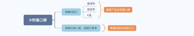 如何搭建数据指标