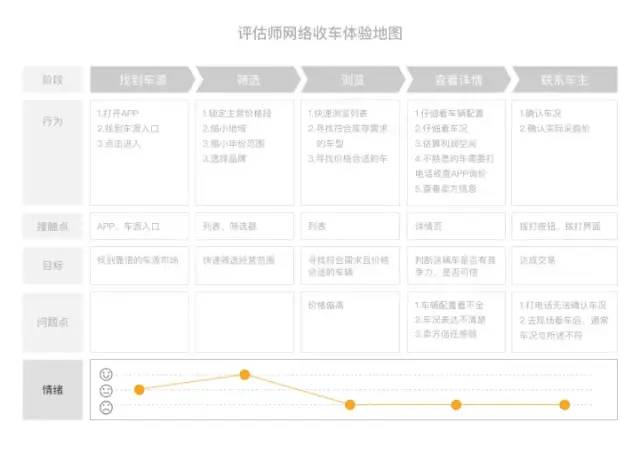 用户体验地图浅析 用户体验地图浅析