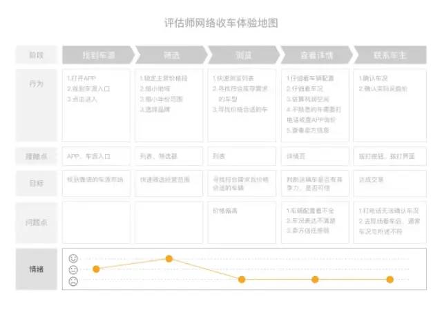 用户体验地图浅析