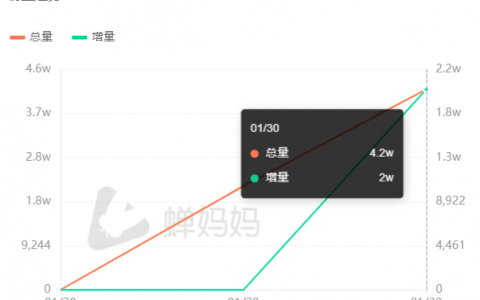 转化不到0.1%？《狂飙》带来的百万流量剩下什么？