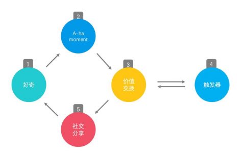 运营驱动用户 | 什么是用户管理与产品运营闭环？