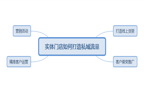 传统门店如何进行有效的数字门店转型