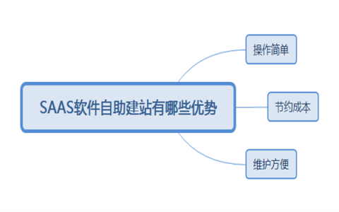 商家门店如何利用医美SAAS系统进行高效管理