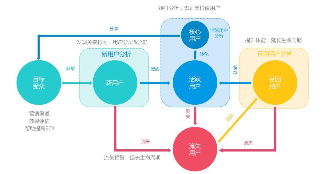 用户管理与产品运营循环