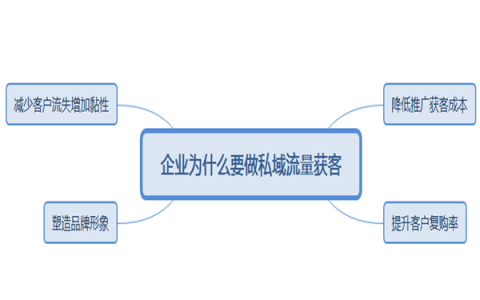 企业为什么要做私域流量获客