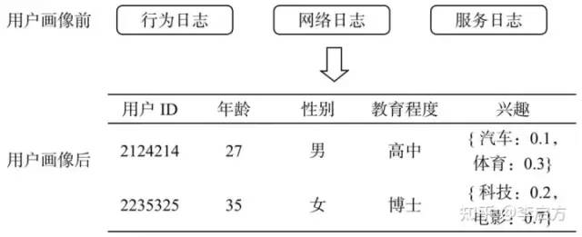 什么是用户画像，一般用户画像的作用是什么？