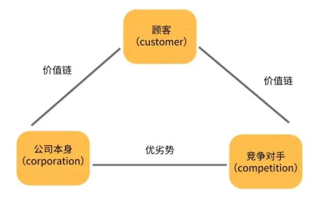 营销领域著名的10个营销理论（建议收藏）