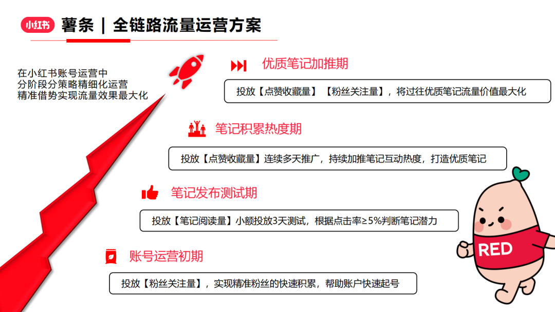『小红书』薯条产品入门秘籍