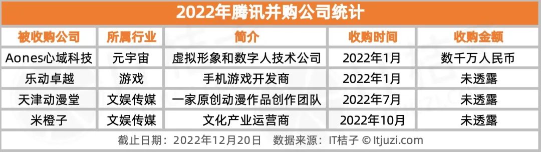盘点腾讯、字节等大厂在 2022 年的并购事件