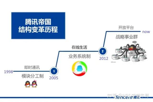 一文读懂腾讯的组织架构