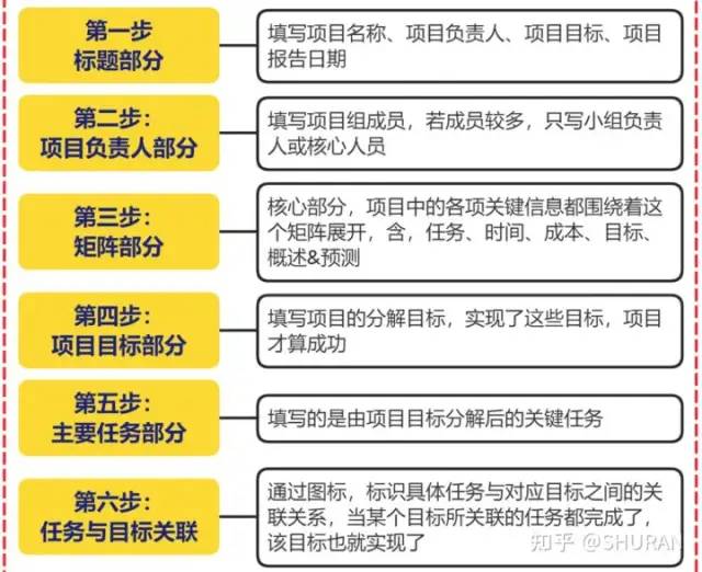 一页纸搞定项目管理及操作步骤 一页纸搞定项目管理及操作步骤