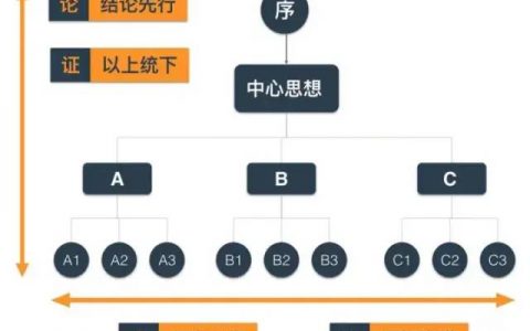 十分钟读懂《金字塔原理》