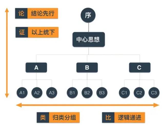 十分钟读懂《金字塔原理》