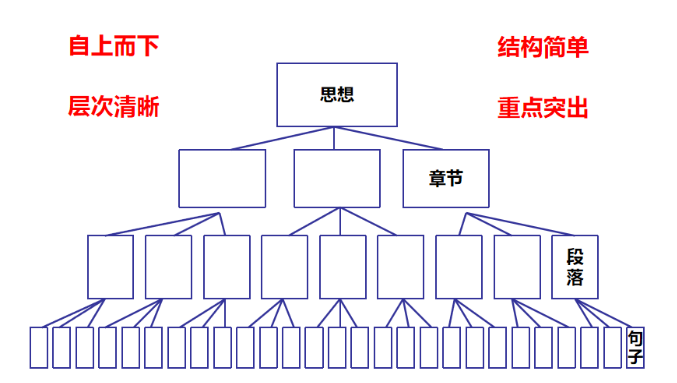 如何提高个人说话逻辑性