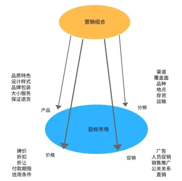 营销领域著名的10个营销理论（建议收藏）