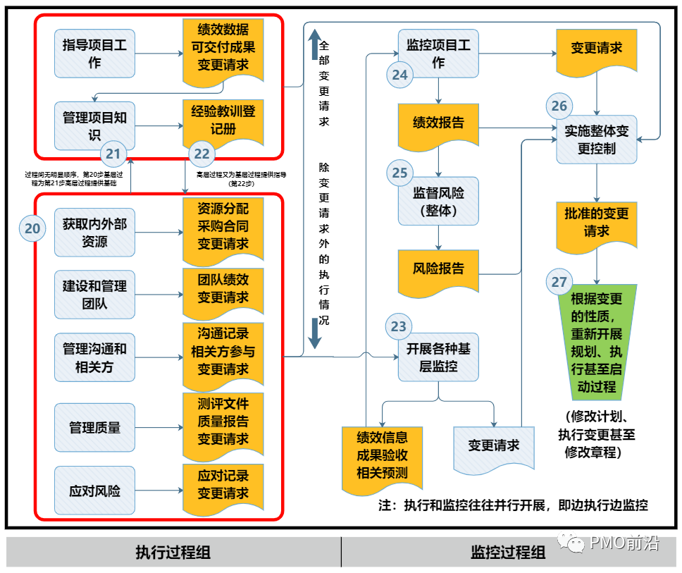 图解项目管理33步工作流程图