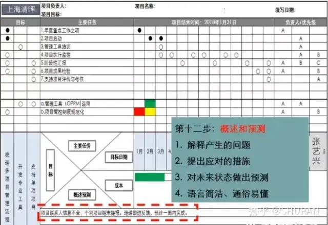 一页纸搞定项目管理及操作步骤 一页纸搞定项目管理及操作步骤